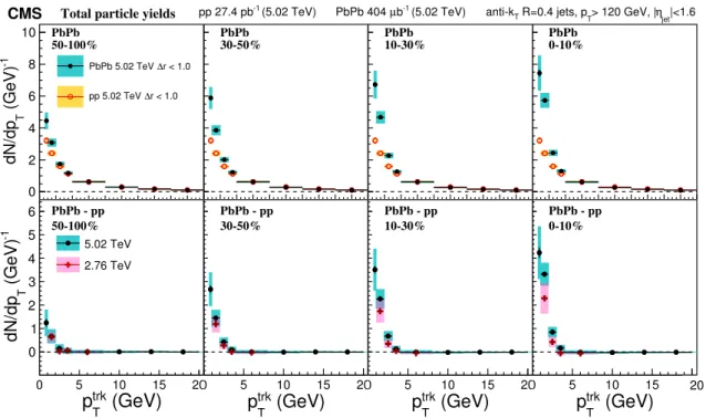Figure 4. The distribution of jet-correlated charged-particle tracks with ∆r &lt; 1 (top row) as a function of p trk