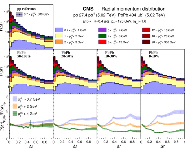 Figure 5. The radial jet momentum distribution P(∆r) of jets in pp (top left) and PbPb (middle row) collisions