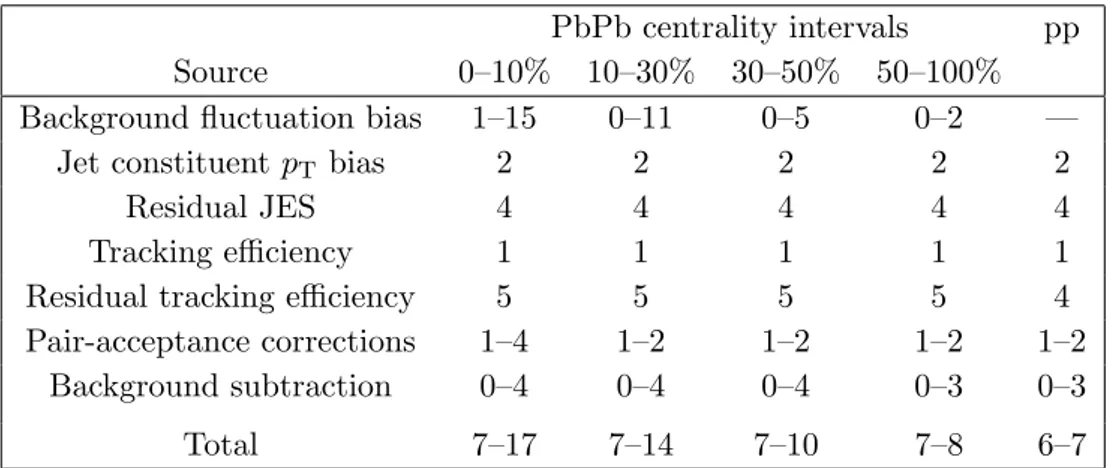 Table 1. Systematic uncertainties in percentage for the measurements of the jet-track correlations in PbPb and pp events