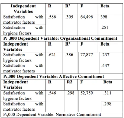 Table 5. Result of the Multiple Regression Analysis  Between Satisfaction of Motivators and 