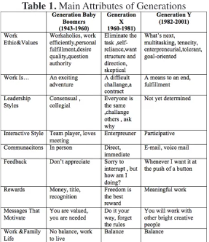 Table 1. Main Attributes of Generations