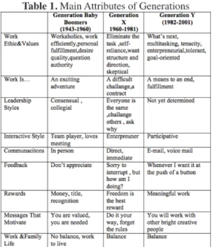 Table 1. Main Attributes of Generations