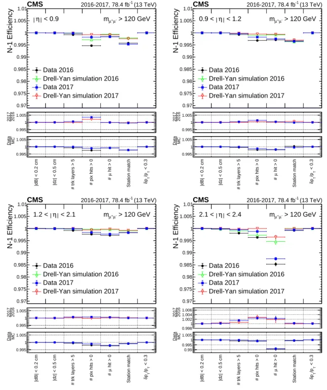 Figure 5 . The N − 1 efficiencies, for p T > 53 GeV and binned in η, comparison between 2016 and 2017