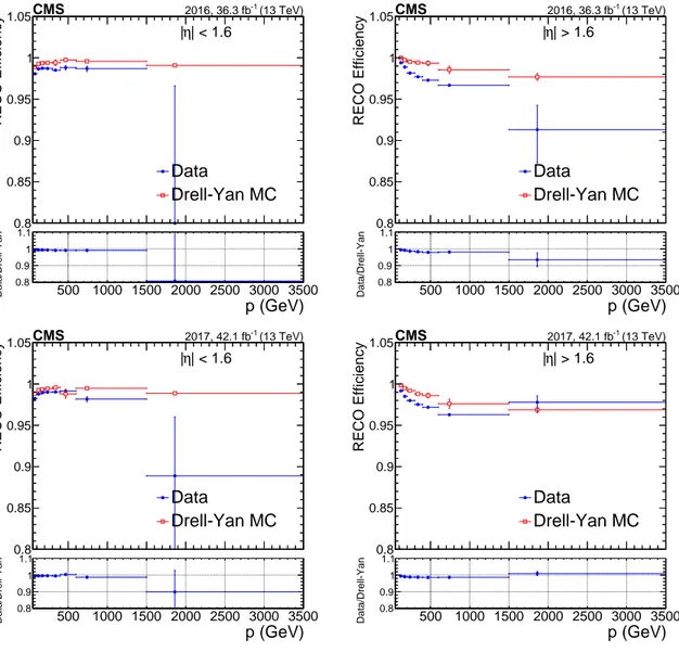 Figure 8 . Standalone muon reconstruction efficiency as a function of muon momentum in two different |η|