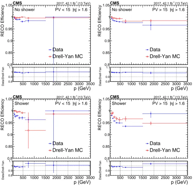 Figure 9 . Standalone muon reconstruction efficiency as a function of muon p for muons with 1.6 &lt; |η| &lt; 2.4.