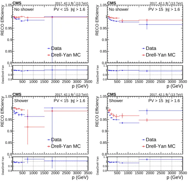 Figure 9 . Standalone muon reconstruction efficiency as a function of muon p for muons with 1.6 < |η| < 2.4.
