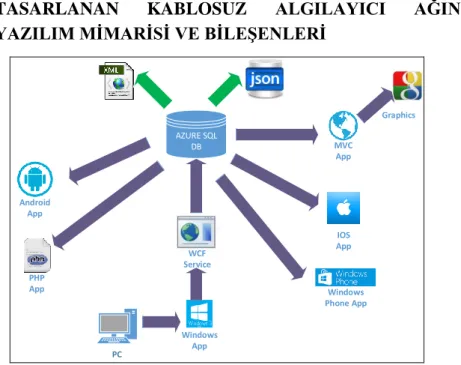 Şekil 6. Yazılım Mimarisi ve Bileşenler  3.1. Windows Uygulaması 