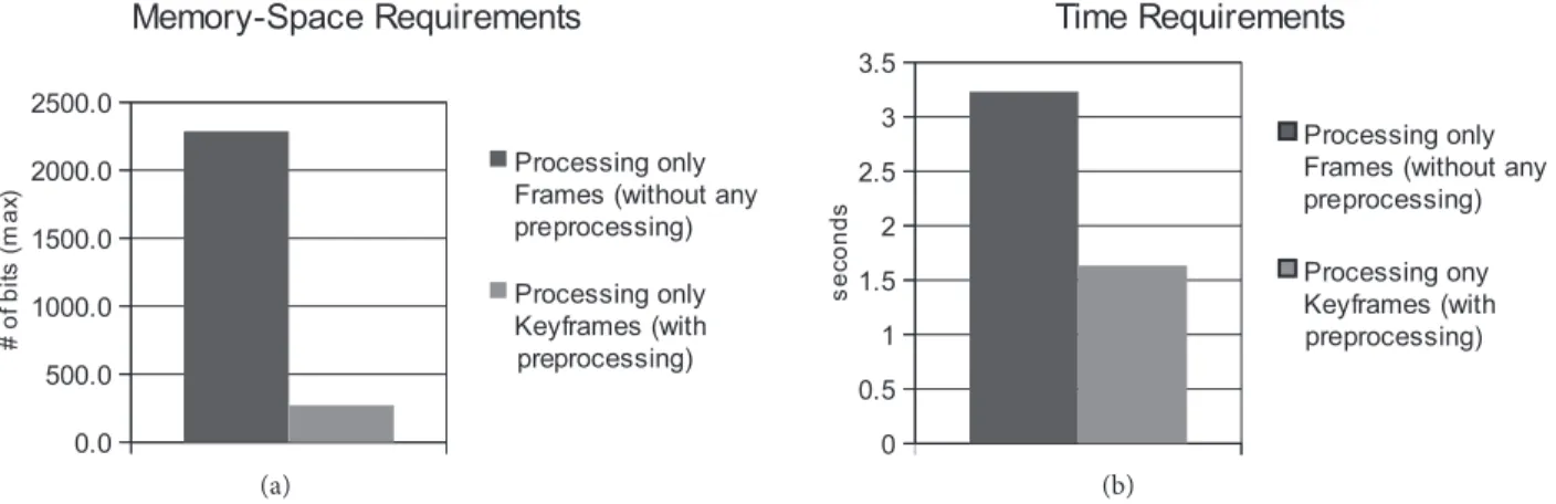Figure 7. Performance experiments to evaluate the (a) memory-space, and (b) time requirements of processing only