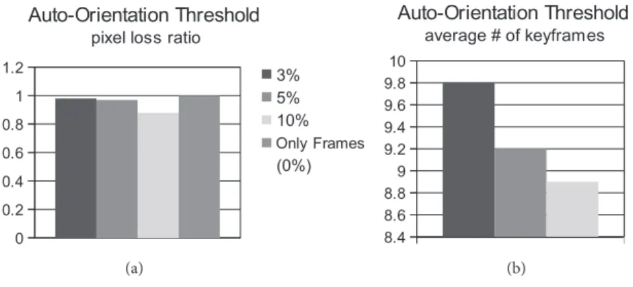 Figure 9. Performance experiments to evaluate the optical flow auto-orientation threshold T O with respect to (a) pixel loss, (b) average number of keyframes.