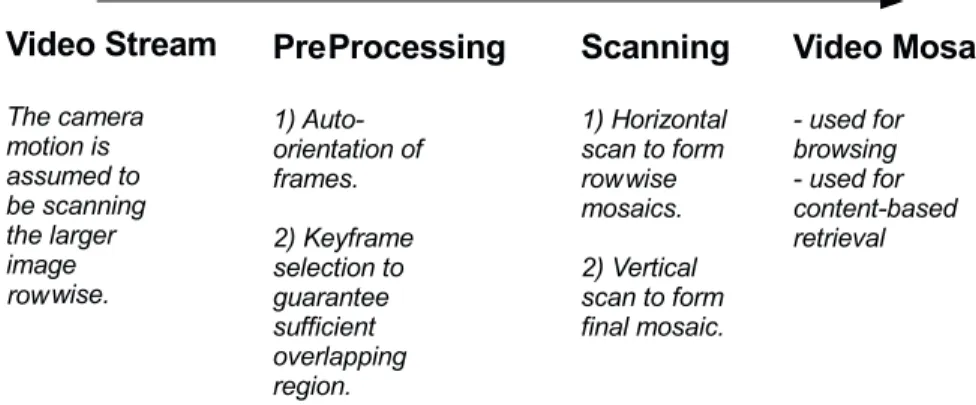 Figure 1. Overall dataflow during video mosaicing process. The processing has two phases: the first phase includes