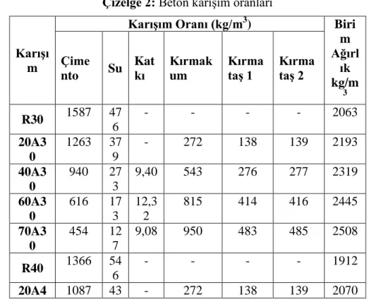 Çizelge 2: Beton karışım oranları 