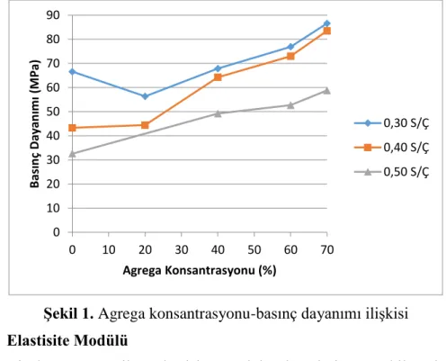 Şekil 1. Agrega konsantrasyonu-basınç dayanımı ilişkisi  Elastisite Modülü 