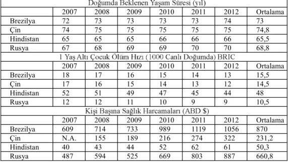 Tablo 2: BRIC  Kaynak: data.worldbank.org (24.04.2014) 