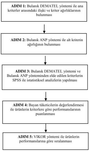 Şekil 4.1. Çalışmada uygulanan adımlar