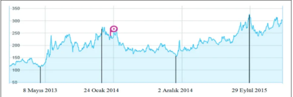 Grafik 1. Türkiye’nin CDS Prim Hareketliliği (2013-2016)