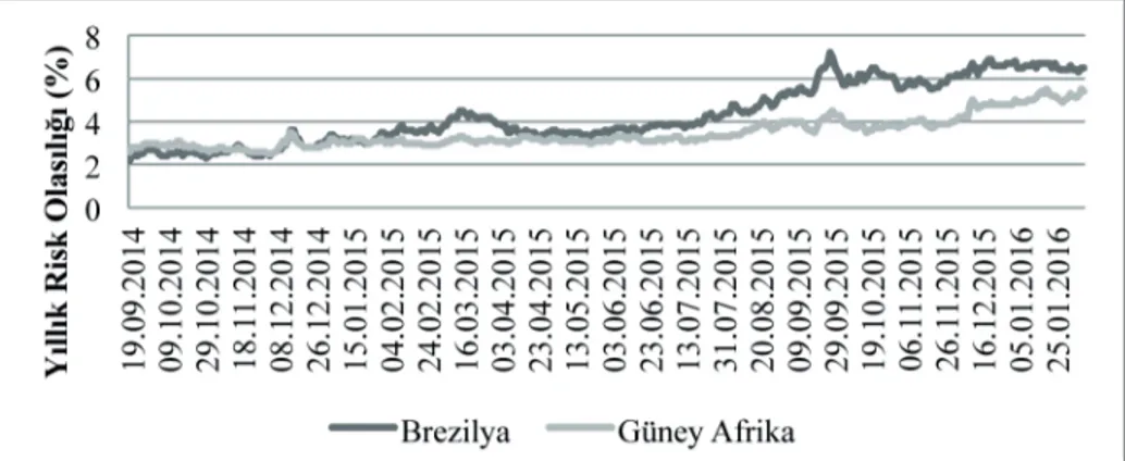 Grafik 2. CDS Spreadlerinden Oluşturulmuş Yıllık Risk Olasılığı