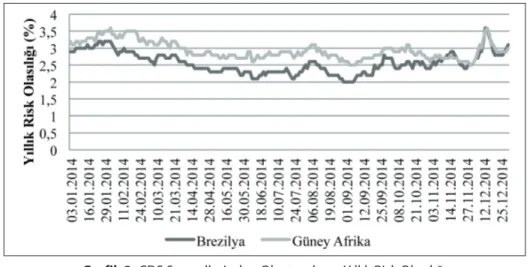 Grafik 2 incelendiğinde, karşılaştırılan 2 ülkeden Brezilya’nın risk düzeyi 2014 yılı sonlarına  kadar Güney Afrika’nın risk düzeyinden daha düşük iken, 2015 yılı itibariyle durum tersine  dönmüş ve özellikle 2015 yılı ortalarından sonra Brezilya’nın risk 