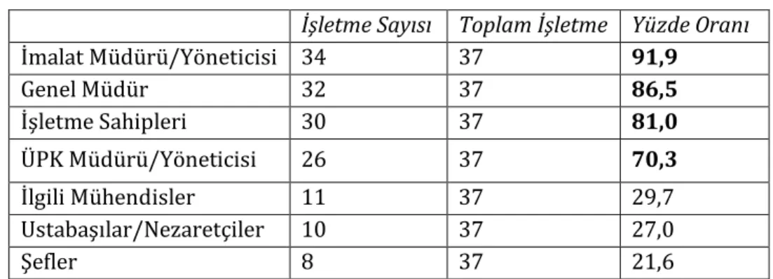 Tablo 5. Kriz Ekibinde Bulunanlar 