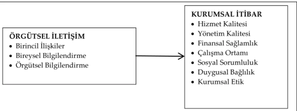 Şekil 1: Araştırma Modeli 