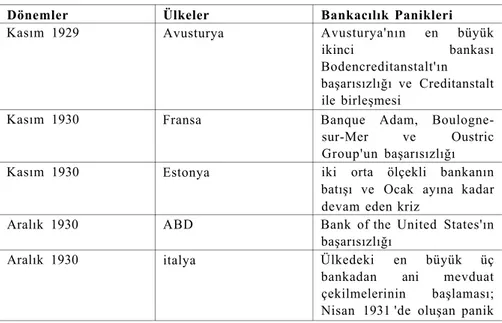 Tablo 2: Büyük Krizin Başlangıcı ile Birlikte, Dünyada Yaşanan  Bankacılık Sistemi Panikleri 