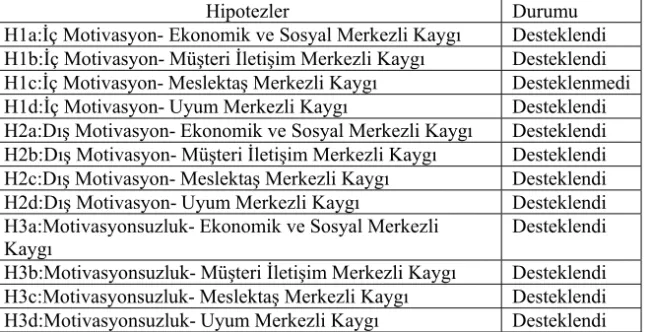 Tablo 10: Hipotezlerin Değerlendirilme Sonuçları 