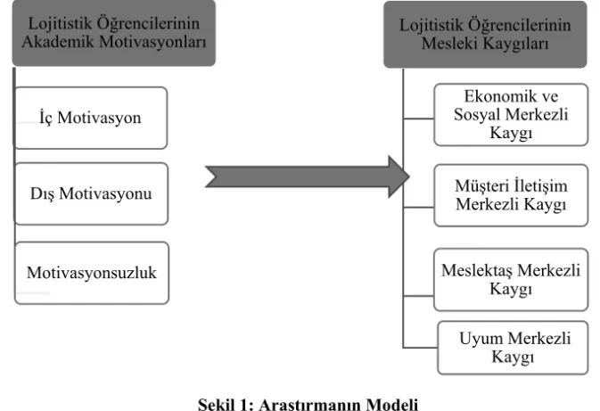 Şekil 1: Araştırmanın Modeli 