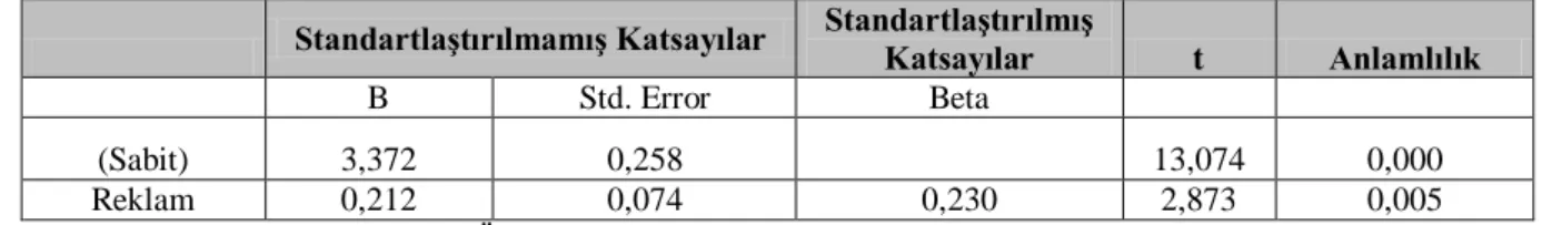 Tablo 9: Reklam ile Satın Alma Öncesi Tüketici Davranışları Arasındaki Regresyon Analizi 