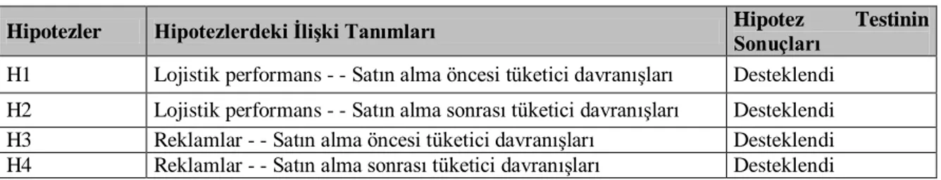 Tablo 12: Araştırma Hipotezleri 