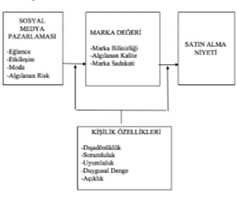 Tablo  2’de  görüldüğü  üzere,  puanların  ortalamaları  alınarak  cevaplayıcılar,  kişilik  özellikleri  itibariyle  ortalamanın  altındakiler  “düşük”,  üstündekiler  “yüksek”  olarak  iki  gruba  ayrılmıştır