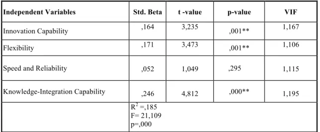 Table 1 also shows that the ability of speed and reliability does not contribute to  financial performance; however, it is observed that information integration has the most 
