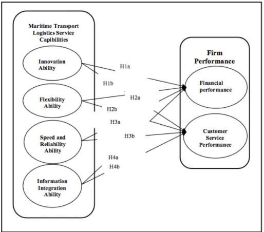 Figure 1 shows a detailed survey model that symbolizes the relationship between  maritime transport logistics service capabilities and firm performance