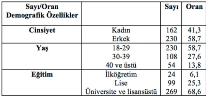 Tablo 1: Demografik Özelliklern = p * q * (Z/e)2 = 0,5 * 0,5 * (1,96/0,5)2 = 384