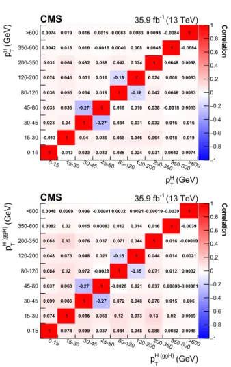 Fig. B.2. Bin-to-bin correlation matrix of the N jets spectrum.