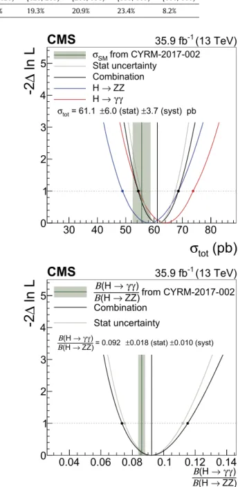 Fig. 1. Scan of the total cross section σ tot (upper) and of the ratio of branching frac-
