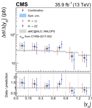 Fig. 3. Measurement of the differential cross section as a function of N jets . The com-