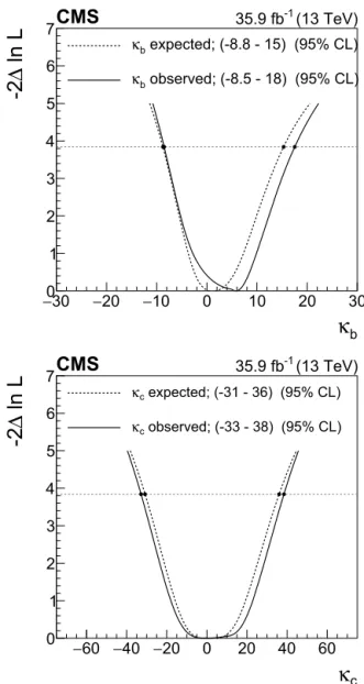 Fig. 7. Likelihood scan of κ b while proﬁling κ c (upper), and of κ c while proﬁling κ b