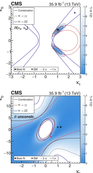 Fig. 9. Simultaneous ﬁt to data for κ t and c g , assuming a coupling dependence of the