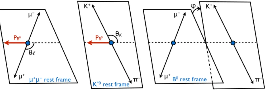 Fig. 1. Illustration of the angular variables θ  (left), θ K (middle), and ϕ (right) for the decay B 0 → K ∗ 0 ( K + π − ) μ + μ − .