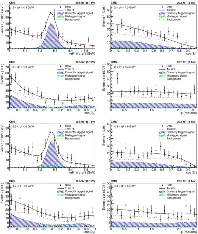 Fig. 2. Invariant mass and angular distributions of K + π − μ + μ − events for (upper two rows) 2 < q 2 < 4 