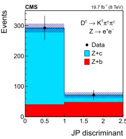 Fig. 9 Background-subtracted distributions of the JP discriminant in the dielectron (left) and dimuon (right) channels for Z + jets events with a D ∗ (2010) ± → D 0 π ± → K ∓ π ± π ± candidate
