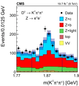 Fig. 2 The invariant mass distribution of three-prong secondary ver- ver-tices for events selected in the D ± mode, in the dielectron (left) and dimuon (right) channels