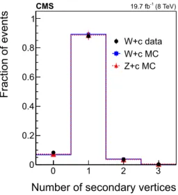 Fig. 4 Transverse momentum distribution of the c-tagged jet (left) and number of reconstructed secondary vertices (right), normalized to unity, in simulated W + c and Z + c samples and in W + c data events