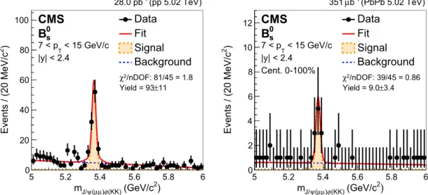 Fig. 1. Invariant mass distributions of B 0 s candidates in pp (left) and PbPb (right) collisions measured in the range | y | < 2 