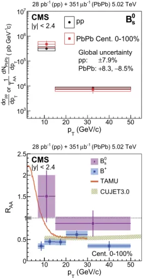Fig. 3. The p T -differential production cross section of B 0 s in pp collisions at