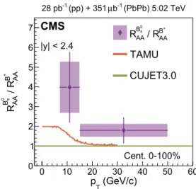 Fig. 5. The nuclear modiﬁcation factor R AA ratio between B 0 s and B + measured in