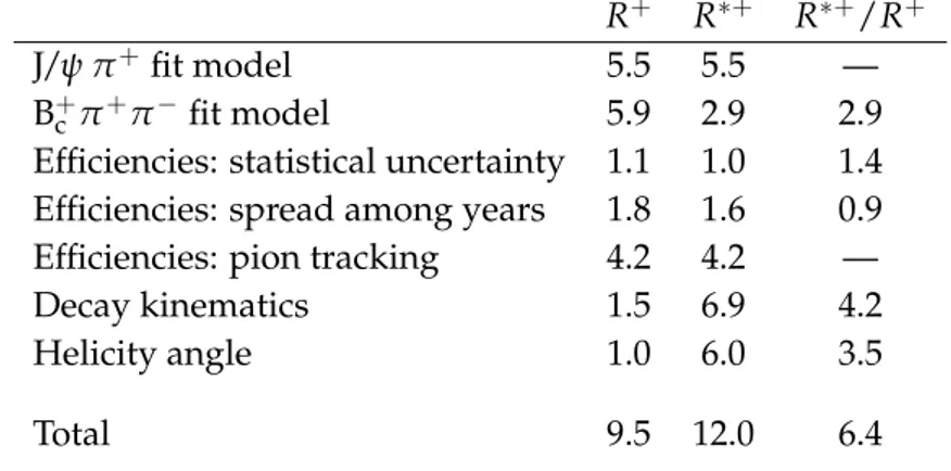 Table 2: Relative systematic uncertainties (in %) in the cross section ratios, including the B c (∗) ( 2S ) + → B c (∗)+ π + π − branching fractions, corresponding to the sources described in the text