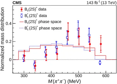 Figure 4: The dipion invariant mass distributions from B c (∗) ( 2S ) + → B c (∗)+ π + π − decays in data, normalized to unity