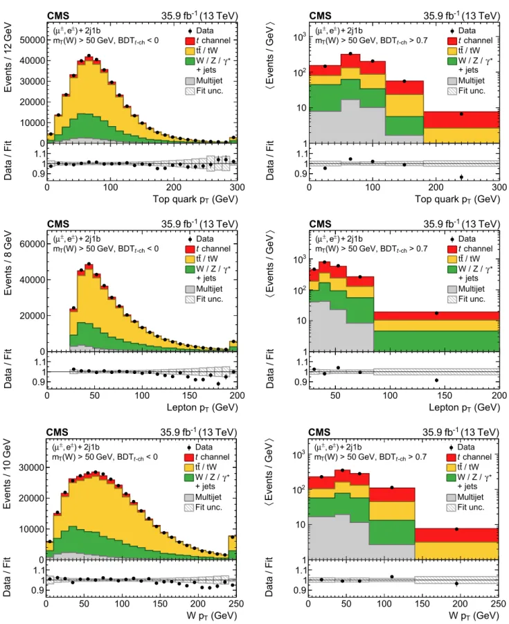 Fig. 5 Distributions of the observables in a (left column) background- background-dominated and a (right column) signal-enriched region for events  pass-ing the 2 jets, 1 b tag selection: (upper row) top quark p T ; (middle row) charged lepton p T ; (lower