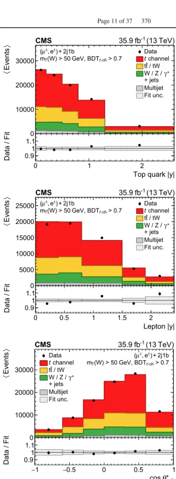 Fig. 6 Distributions of the observables in a (left column) background- background-dominated and a (right column) signal-enriched region for events  pass-ing the 2 jets, 1 b tag selection: (upper row) top quark rapidity;  (mid-dle row) charged lepton rapidi