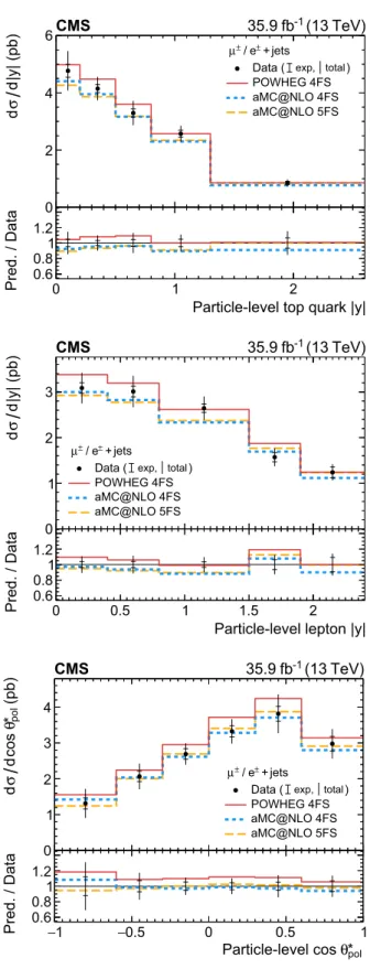 Fig. 8 Differential cross sections for the sum of t-channel single top quark and antiquark production at the particle level: (upper row) top quark p T and rapidity; (middle row) charged lepton p T and rapidity; (lower left) W boson p T ; (lower right) cosi